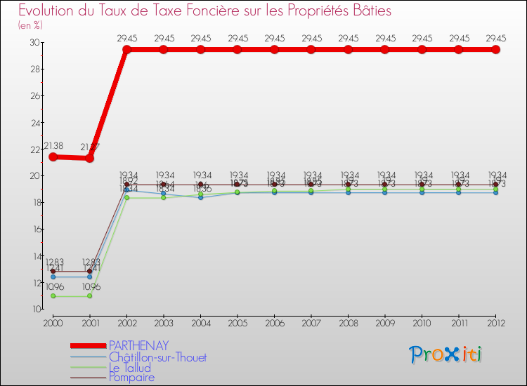 Evolution du taux de la taxe foncière sur le bati pour PARTHENAY et les communes proches de 2000 à 2012 Comparaison des taux de taxe foncière sur le bati pour PARTHENAY et les communes voisines de 2000 à 2012