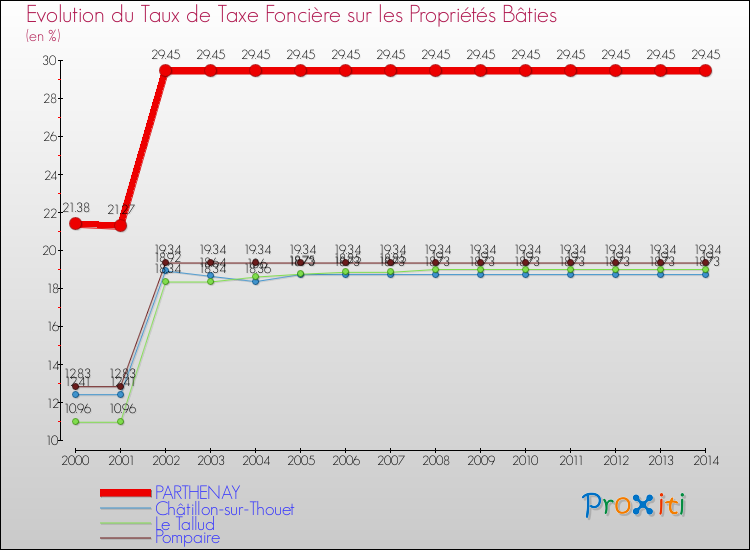 Evolution du taux de la taxe foncière sur le bati pour PARTHENAY et les communes proches de 2000 à 2014 Comparaison des taux de taxe foncière sur le bati pour PARTHENAY et les communes voisines de 2000 à 2014
