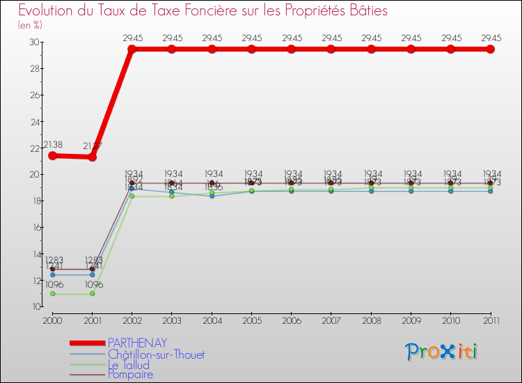 Evolution du taux de la taxe foncière sur le bati pour PARTHENAY et les communes proches Comparaison des taux de taxe foncière sur le bati pour PARTHENAY et les communes voisines
