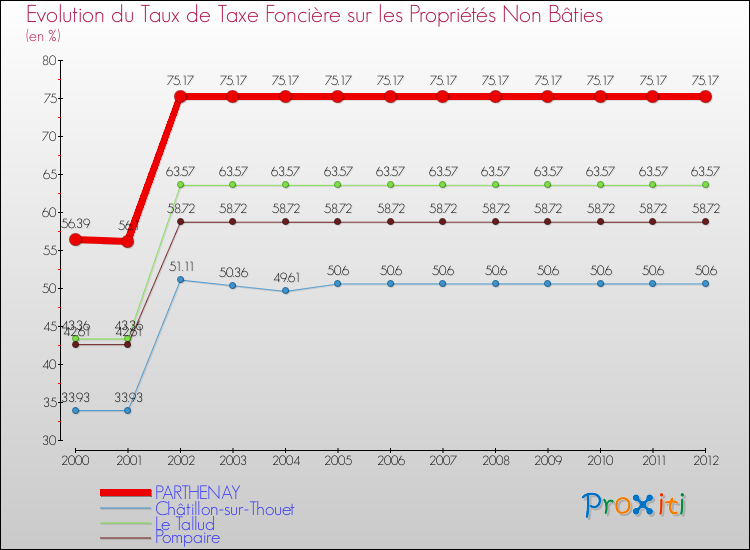 Evolution du taux de la taxe foncière sur les immeubles et terrains non batis pour PARTHENAY et les communes proches de 2000 à 2012 Comparaison des taux de la taxe foncière sur les immeubles et terrains non batis pour PARTHENAY et les communes voisines de 2000 à 2012
