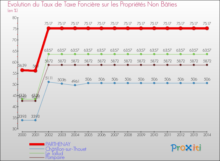 Evolution du taux de la taxe foncière sur les immeubles et terrains non batis pour PARTHENAY et les communes proches de 2000 à 2014 Comparaison des taux de la taxe foncière sur les immeubles et terrains non batis pour PARTHENAY et les communes voisines de 2000 à 2014