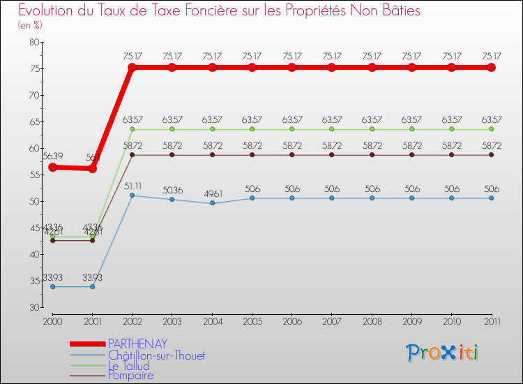 Evolution du taux de la taxe foncière sur les immeubles et terrains non batis pour PARTHENAY et les communes proches Comparaison des taux de la taxe foncière sur les immeubles et terrains non batis pour PARTHENAY et les communes voisines