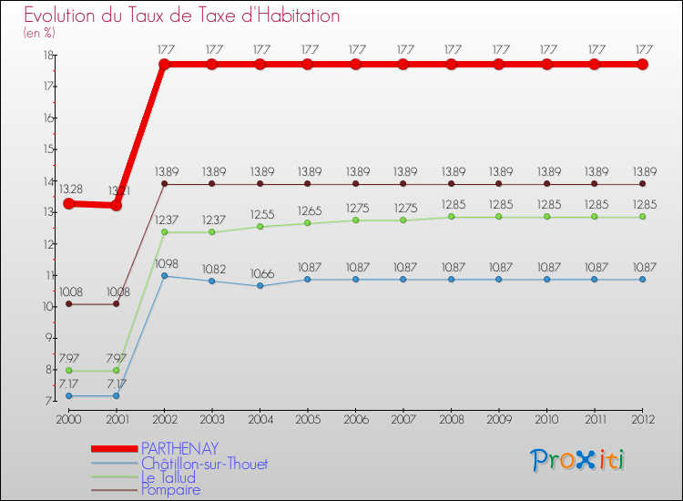 Evolution du taux de la taxe d'habitation pour PARTHENAY et les communes proches Comparaison des taux de la taxe d'habitation pour PARTHENAY et les communes voisines