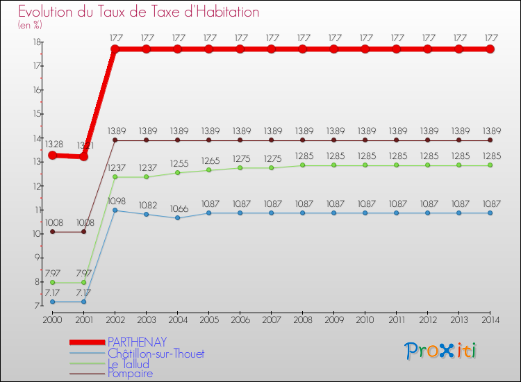 Evolution du taux de la taxe d'habitation pour PARTHENAY et les communes proches de 2000 à 2014 Comparaison des taux de la taxe d'habitation pour PARTHENAY et les communes voisines de 2000 à 2014