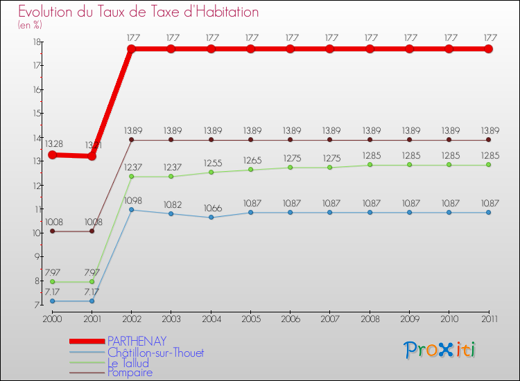 Evolution du taux de la taxe d'habitation pour PARTHENAY et les communes proches Comparaison des taux de la taxe d'habitation pour PARTHENAY et les communes voisines