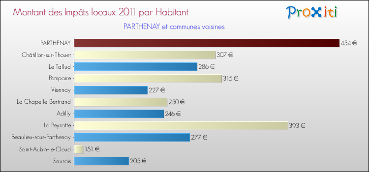 Montant des impôts locaux par Habitant pour PARTHENAY et les communes proches Comparaison des impôts locaux par habitant pour PARTHENAY et les communes voisines