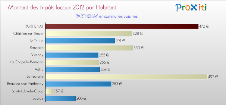 Montant des impôts locaux par Habitant pour PARTHENAY et les communes proches Comparaison des impôts locaux par habitant pour PARTHENAY et les communes voisines