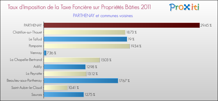 Taux d'imposition de la taxe foncière sur le bati 2011 pour PARTHENAY et les communes proches Comparaison des taux d'imposition de la taxe foncière sur le bati 2011 pour PARTHENAY et les communes voisines