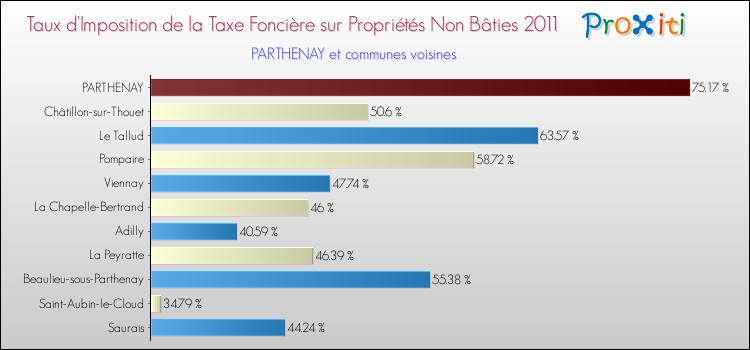 Taux d'imposition de la taxe foncière sur les immeubles et terrains non batis 2011 pour PARTHENAY et les communes proches Comparaison des taux d'imposition de la taxe foncière sur les immeubles et terrains non batis 2011 pour PARTHENAY et les communes voisines