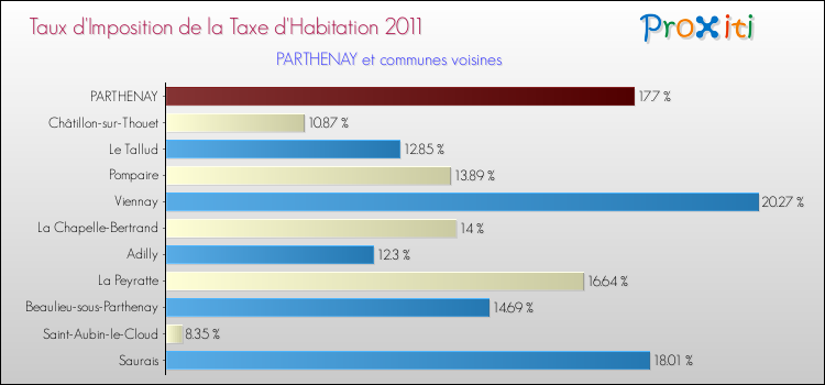Taux d'imposition de la taxe d'habitation 2011 pour PARTHENAY et les communes proches Comparaison des taux d'imposition de la taxe d'habitation 2011 pour PARTHENAY et les communes voisines