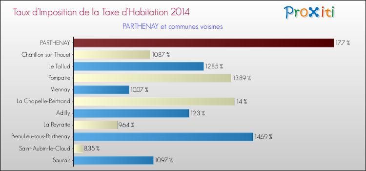 Taux d'imposition de la taxe d'habitation 2014 pour PARTHENAY et les communes proches Comparaison des taux d'imposition de la taxe d'habitation 2014 pour PARTHENAY et les communes voisines