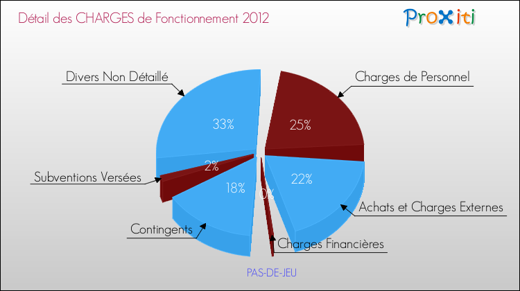 Décomposition des Charges de Fonctionnement 2012 de la commune de PAS-DE-JEU Charges de Fonctionnement 2012 pour la commune de PAS-DE-JEU
