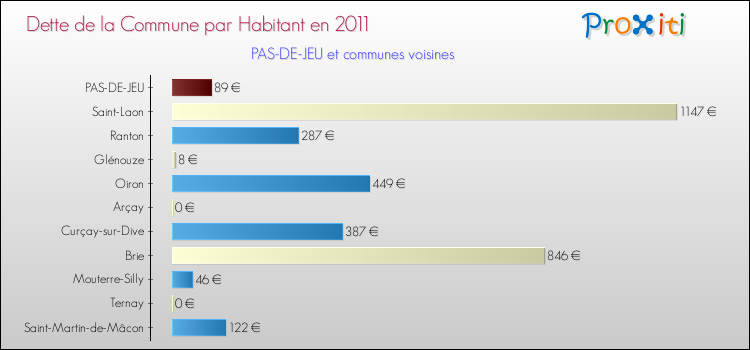 Dette par habitant de la commune en 2011 pour PAS-DE-JEU et les communes proches Comparaison de la dette par habitant de la commune en 2011 pour PAS-DE-JEU et les communes voisines