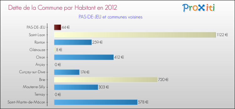Dette par habitant de la commune en 2012 pour PAS-DE-JEU et les communes proches Comparaison de la dette par habitant de la commune en 2012 pour PAS-DE-JEU et les communes voisines
