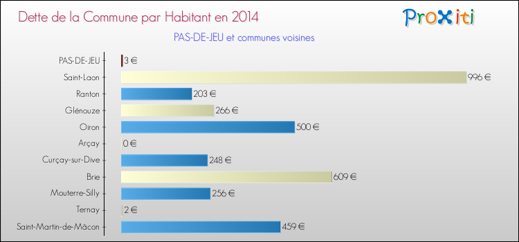 Dette par habitant de la commune en 2014 pour PAS-DE-JEU et les communes proches Comparaison de la dette par habitant de la commune en 2014 pour PAS-DE-JEU et les communes voisines