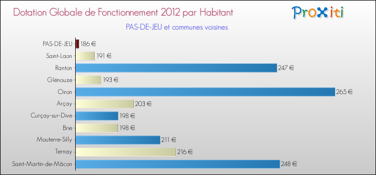 Montant des dotations globales de fonctionnement DGF par Habitant pour PAS-DE-JEU et les communes proches Comparaison des des dotations globales de fonctionnement DGF par habitant pour PAS-DE-JEU et les communes voisines