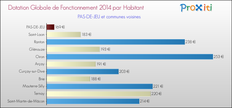 Montant des dotations globales de fonctionnement DGF par Habitant pour PAS-DE-JEU et les communes proches en 2014. Comparaison des des dotations globales de fonctionnement DGF par habitant pour PAS-DE-JEU et les communes voisines en 2014.