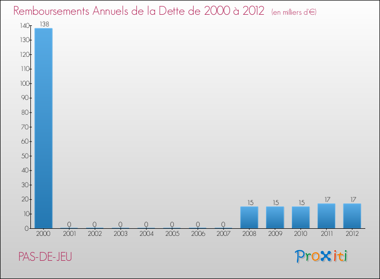 Evolution de l'annuité de la dette pour la commune de PAS-DE-JEU de 2000 à 2012 Annuités de la dette pour PAS-DE-JEU de 2000 à 2012
