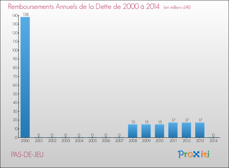 Evolution de l'annuité de la dette pour la commune de PAS-DE-JEU de 2000 à 2014 Annuités de la dette pour PAS-DE-JEU de 2000 à 2014
