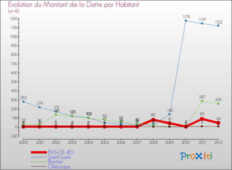 Evolution de la dette par habitant pour la commune de PAS-DE-JEU et les communes proches de 2000 à 2012 Comparaison de la dette par habitant pour PAS-DE-JEU et les communes voisines de 2000 à 2012