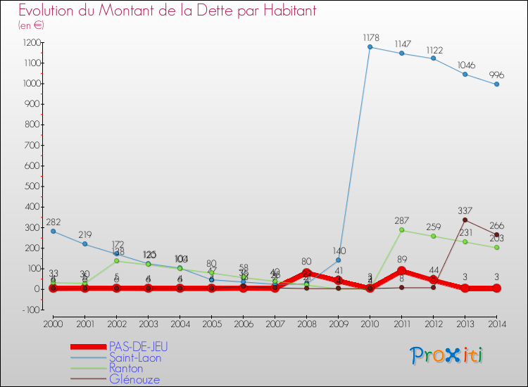 Evolution de la dette par habitant pour la commune de PAS-DE-JEU et les communes proches de 2000 à 2014 Comparaison de la dette par habitant pour PAS-DE-JEU et les communes voisines de 2000 à 2014