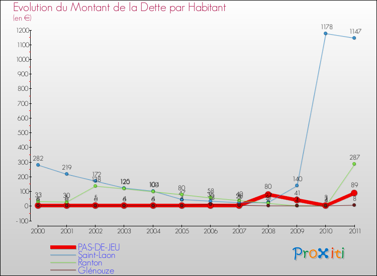 Evolution de la dette par habitant pour la commune de PAS-DE-JEU et les communes proches Comparaison de la dette par habitant pour PAS-DE-JEU et les communes voisines