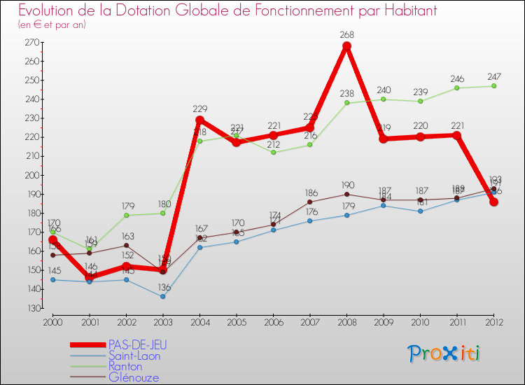 Evolution et montant de la dotation globale de fonctionnement par Habitant pour PAS-DE-JEU et les communes proches Comparaison des dotations globales de fonctionnement par habitant pour PAS-DE-JEU et les communes voisines