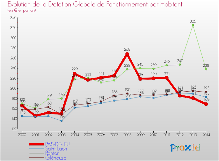 Evolution et montant de la dotation globale de fonctionnement par Habitant pour PAS-DE-JEU et les communes proches de 2000 à 2014. Comparaison des dotations globales de fonctionnement par habitant pour PAS-DE-JEU et les communes voisines de 2000 à 2014.
