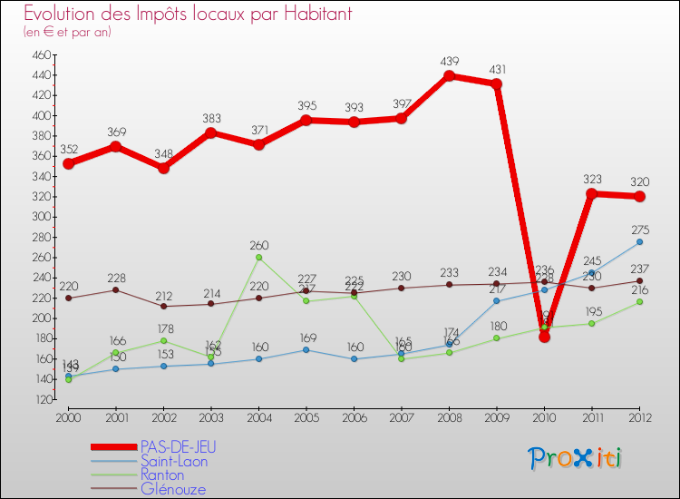 Evolution et montant des impôts locaux par Habitant pour PAS-DE-JEU et les communes proches Comparaison des impôts locaux par habitant pour PAS-DE-JEU et les communes voisines