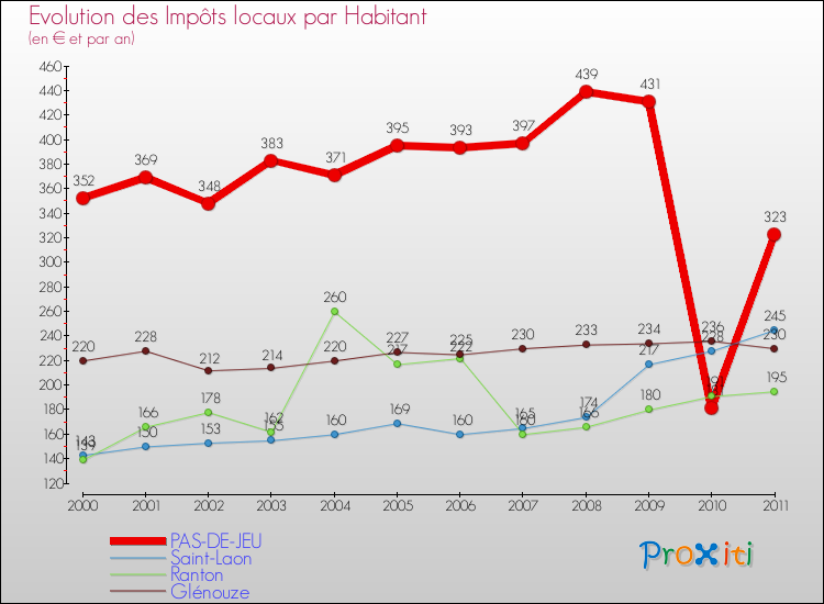 Evolution et montant des impôts locaux par Habitant pour PAS-DE-JEU et les communes proches Comparaison des impôts locaux par habitant pour PAS-DE-JEU et les communes voisines