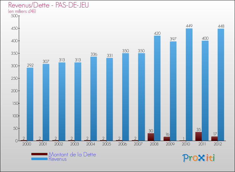Evolution comparée de la dette et des revenus pour la commune de PAS-DE-JEU de 2000 à 2012 Comparaison de la dette et des revenus pour PAS-DE-JEU de 2000 à 2012