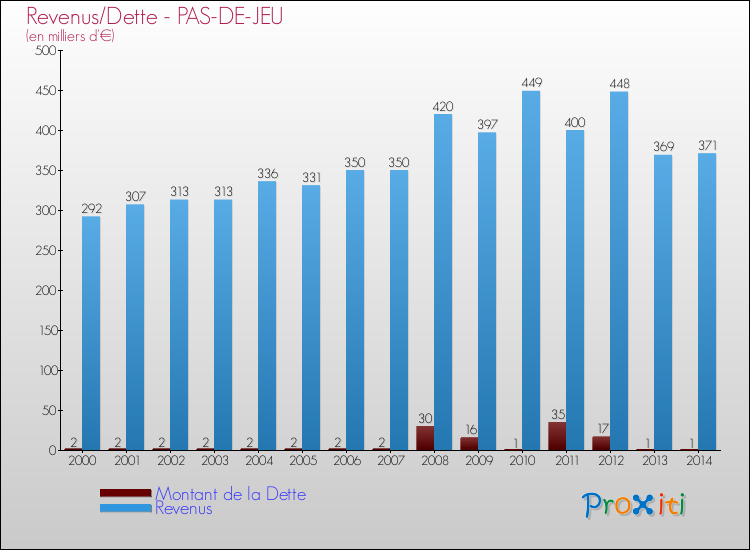 Evolution comparée de la dette et des revenus pour la commune de PAS-DE-JEU de 2000 à 2014 Comparaison de la dette et des revenus pour PAS-DE-JEU de 2000 à 2014