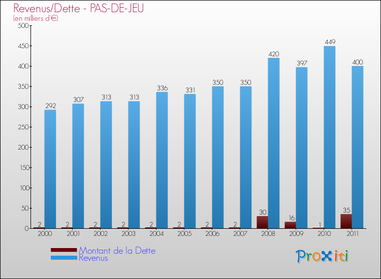 Evolution comparée de la dette et des revenus pour la commune de PAS-DE-JEU de 2000 à 2011 Comparaison de la dette et des revenus pour PAS-DE-JEU de 2000 à 2011