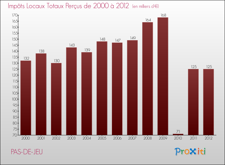Evolution des Impôts Locaux pour la commune de PAS-DE-JEU de 2000 à 2012 Evolution des Impôts Locaux pour PAS-DE-JEU de 2000 à 2012