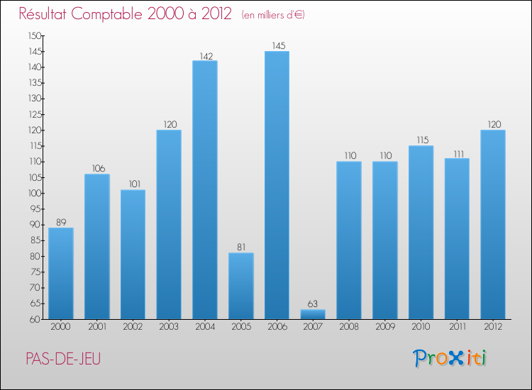 Evolution du résultat comptable pour la commune de PAS-DE-JEU de 2000 à 2012 Evolution du résultat comptable pour PAS-DE-JEU de 2000 à 2012