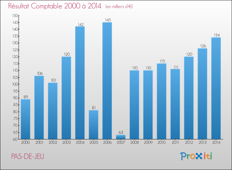 Evolution du résultat comptable pour la commune de PAS-DE-JEU de 2000 à 2014 Evolution du résultat comptable pour PAS-DE-JEU de 2000 à 2014