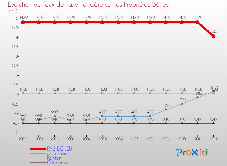 Evolution du taux de la taxe foncière sur le bati pour PAS-DE-JEU et les communes proches de 2000 à 2012 Comparaison des taux de taxe foncière sur le bati pour PAS-DE-JEU et les communes voisines de 2000 à 2012