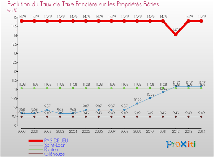 Evolution du taux de la taxe foncière sur le bati pour PAS-DE-JEU et les communes proches de 2000 à 2014 Comparaison des taux de taxe foncière sur le bati pour PAS-DE-JEU et les communes voisines de 2000 à 2014