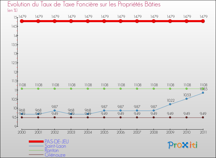 Evolution du taux de la taxe foncière sur le bati pour PAS-DE-JEU et les communes proches Comparaison des taux de taxe foncière sur le bati pour PAS-DE-JEU et les communes voisines
