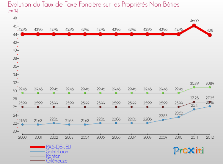 Evolution du taux de la taxe foncière sur les immeubles et terrains non batis pour PAS-DE-JEU et les communes proches de 2000 à 2012 Comparaison des taux de la taxe foncière sur les immeubles et terrains non batis pour PAS-DE-JEU et les communes voisines de 2000 à 2012