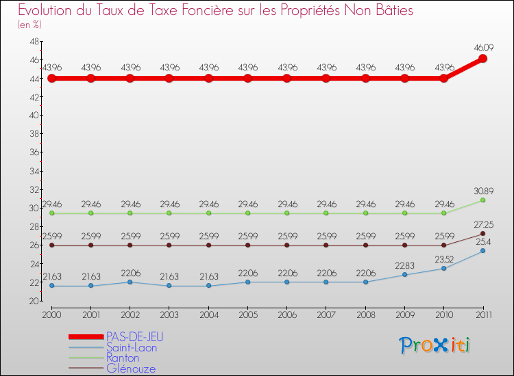 Evolution du taux de la taxe foncière sur les immeubles et terrains non batis pour PAS-DE-JEU et les communes proches Comparaison des taux de la taxe foncière sur les immeubles et terrains non batis pour PAS-DE-JEU et les communes voisines
