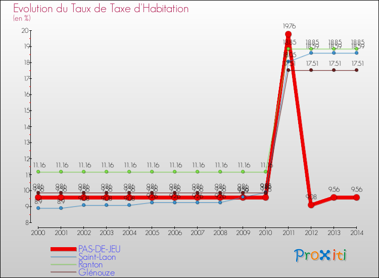 Evolution du taux de la taxe d'habitation pour PAS-DE-JEU et les communes proches de 2000 à 2014 Comparaison des taux de la taxe d'habitation pour PAS-DE-JEU et les communes voisines de 2000 à 2014
