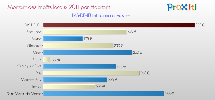 Montant des impôts locaux par Habitant pour PAS-DE-JEU et les communes proches Comparaison des impôts locaux par habitant pour PAS-DE-JEU et les communes voisines