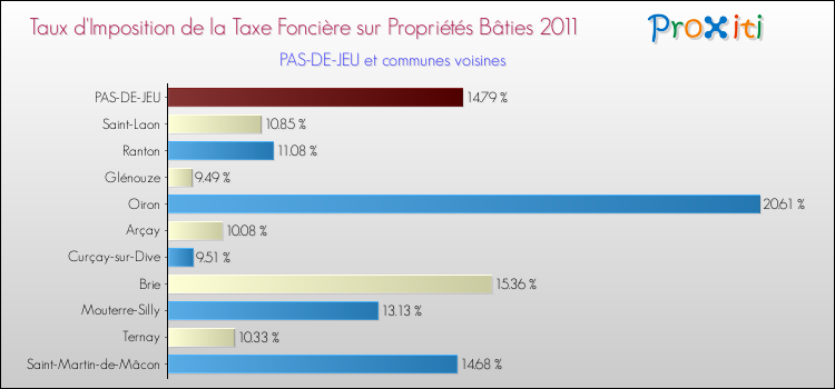 Taux d'imposition de la taxe foncière sur le bati 2011 pour PAS-DE-JEU et les communes proches Comparaison des taux d'imposition de la taxe foncière sur le bati 2011 pour PAS-DE-JEU et les communes voisines