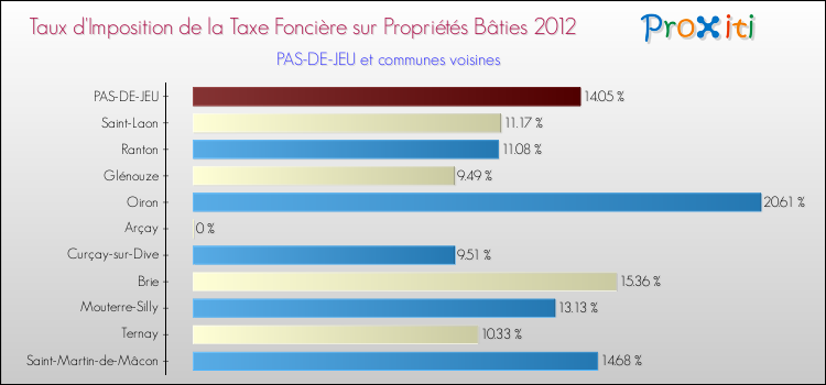 Taux d'imposition de la taxe foncière sur le bati 2012 pour PAS-DE-JEU et les communes proches Comparaison des taux d'imposition de la taxe foncière sur le bati 2012 pour PAS-DE-JEU et les communes voisines
