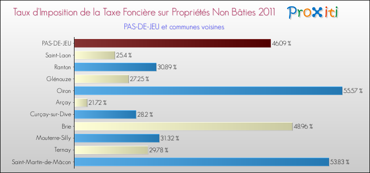 Taux d'imposition de la taxe foncière sur les immeubles et terrains non batis 2011 pour PAS-DE-JEU et les communes proches Comparaison des taux d'imposition de la taxe foncière sur les immeubles et terrains non batis 2011 pour PAS-DE-JEU et les communes voisines