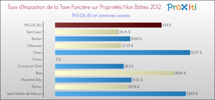 Taux d'imposition de la taxe foncière sur les immeubles et terrains non batis 2012 pour PAS-DE-JEU et les communes proches Comparaison des taux d'imposition de la taxe foncière sur les immeubles et terrains non batis 2012 pour PAS-DE-JEU et les communes voisines