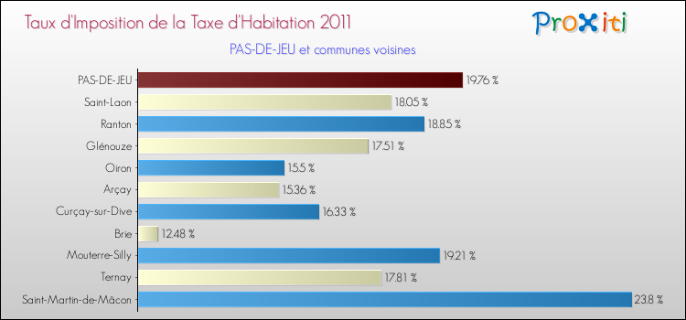 Taux d'imposition de la taxe d'habitation 2011 pour PAS-DE-JEU et les communes proches Comparaison des taux d'imposition de la taxe d'habitation 2011 pour PAS-DE-JEU et les communes voisines