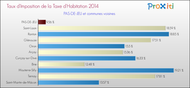 Taux d'imposition de la taxe d'habitation 2014 pour PAS-DE-JEU et les communes proches Comparaison des taux d'imposition de la taxe d'habitation 2014 pour PAS-DE-JEU et les communes voisines