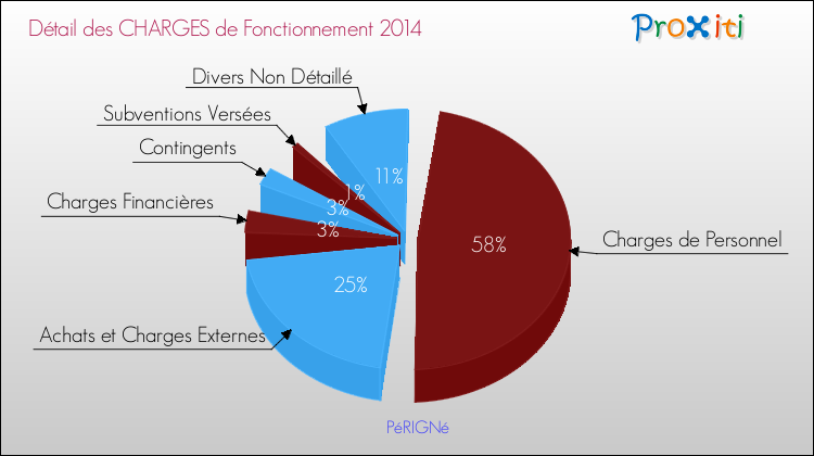Décomposition des Charges de Fonctionnement 2014 de la commune de PéRIGNé Charges de Fonctionnement 2014 pour la commune de PéRIGNé